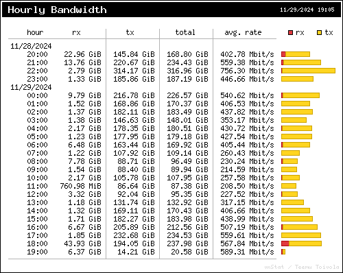 Hourly bandwidth stats